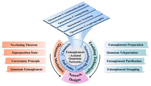 糾纏輔助的量子網(wǎng)絡(luò) 原理、技術(shù)、發(fā)展與挑戰(zhàn)